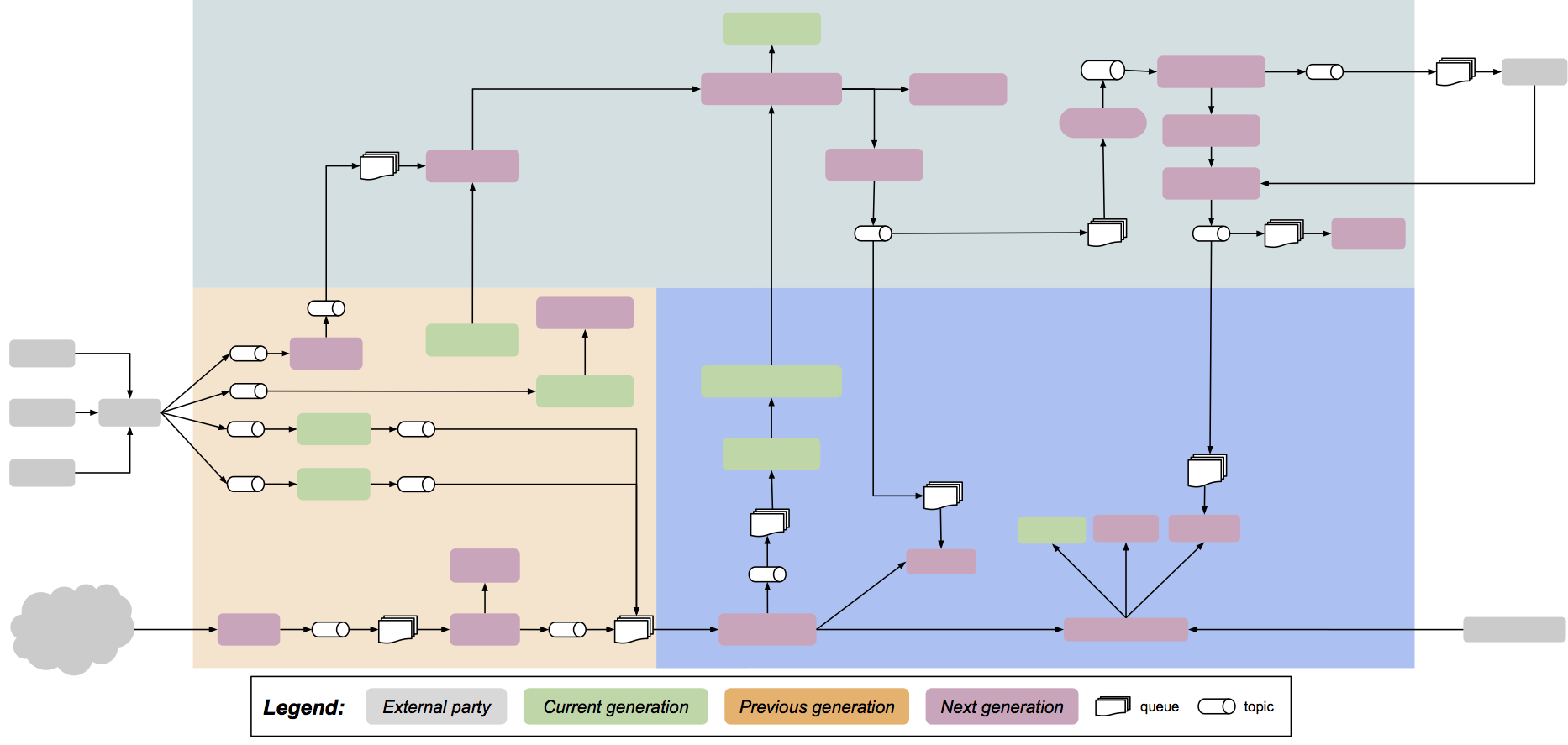 Color coding generations example 1