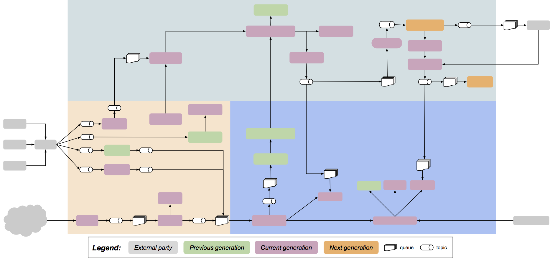 Color coding generations example 1